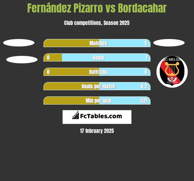 Fernández Pizarro vs Bordacahar h2h player stats