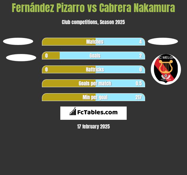 Fernández Pizarro vs Cabrera Nakamura h2h player stats