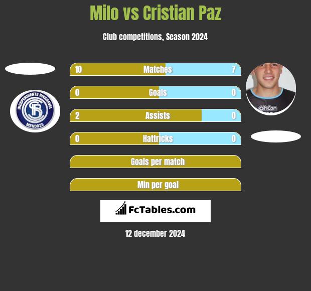 Milo vs Cristian Paz h2h player stats