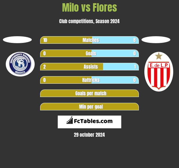 Milo vs Flores h2h player stats