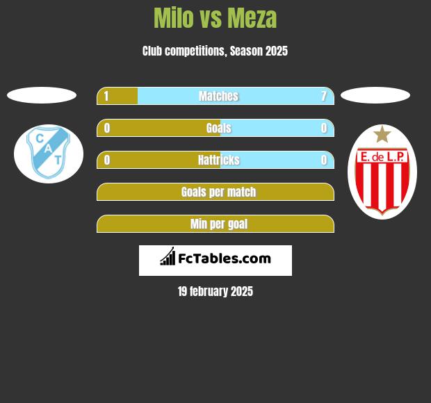 Milo vs Meza h2h player stats