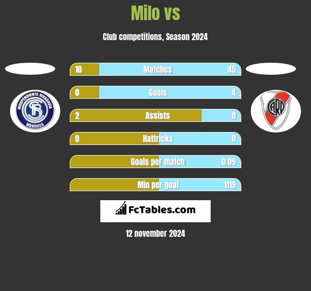 Milo vs  h2h player stats