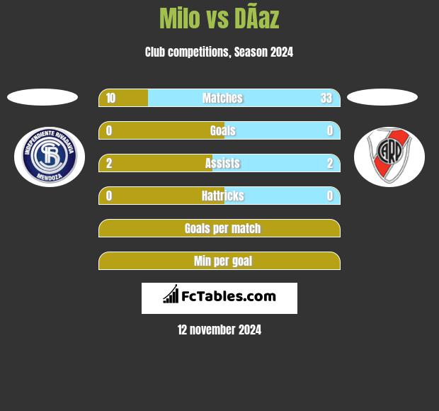 Milo vs DÃ­az h2h player stats