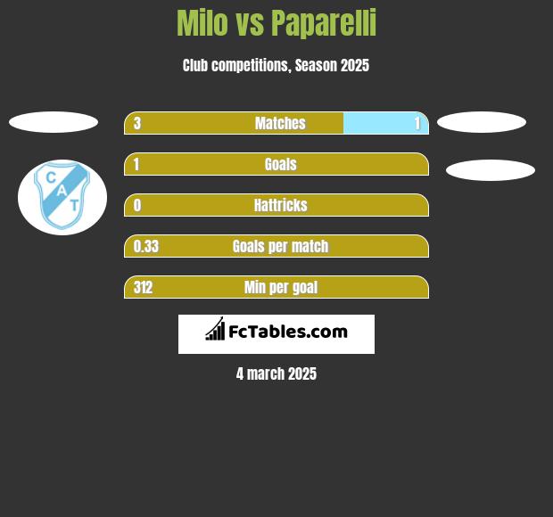 Milo vs Paparelli h2h player stats