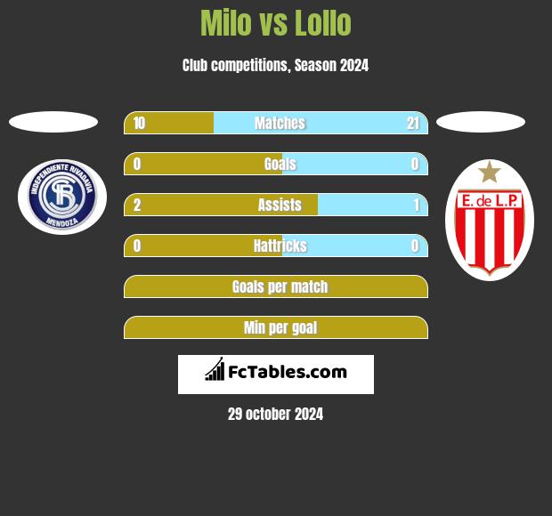 Milo vs Lollo h2h player stats