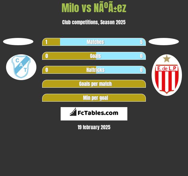 Milo vs NÃºÃ±ez h2h player stats