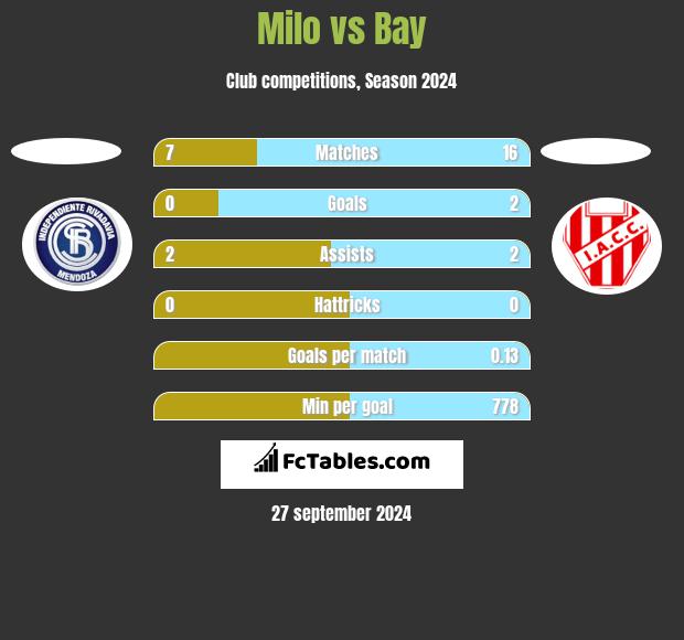 Milo vs Bay h2h player stats