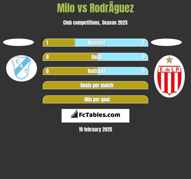 Milo vs RodrÃ­guez h2h player stats