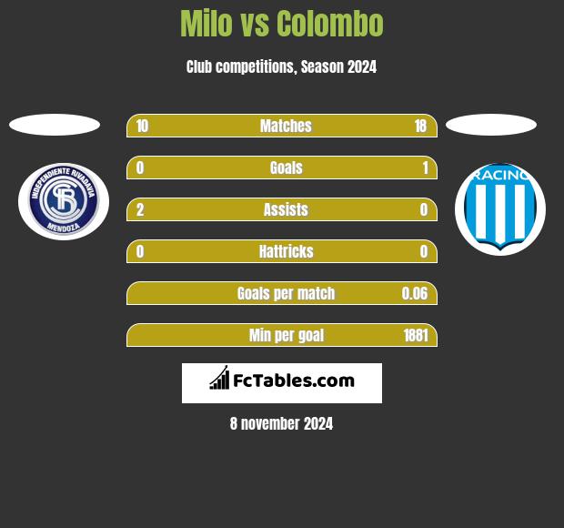 Milo vs Colombo h2h player stats