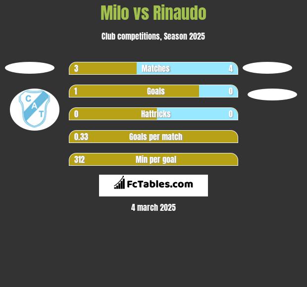 Milo vs Rinaudo h2h player stats