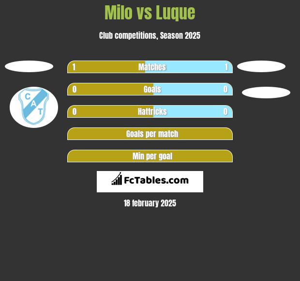 Milo vs Luque h2h player stats