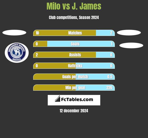 Milo vs J. James h2h player stats