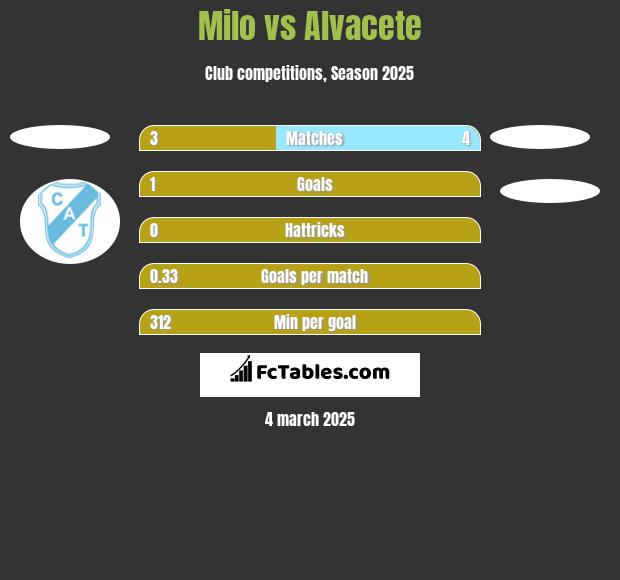 Milo vs Alvacete h2h player stats