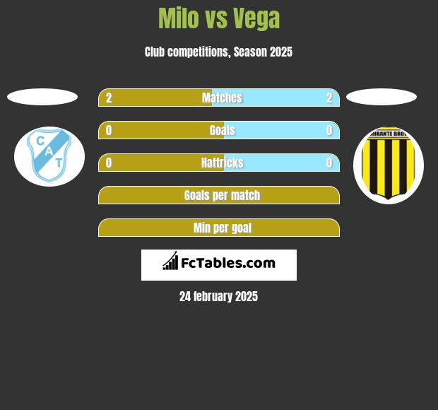 Milo vs Vega h2h player stats