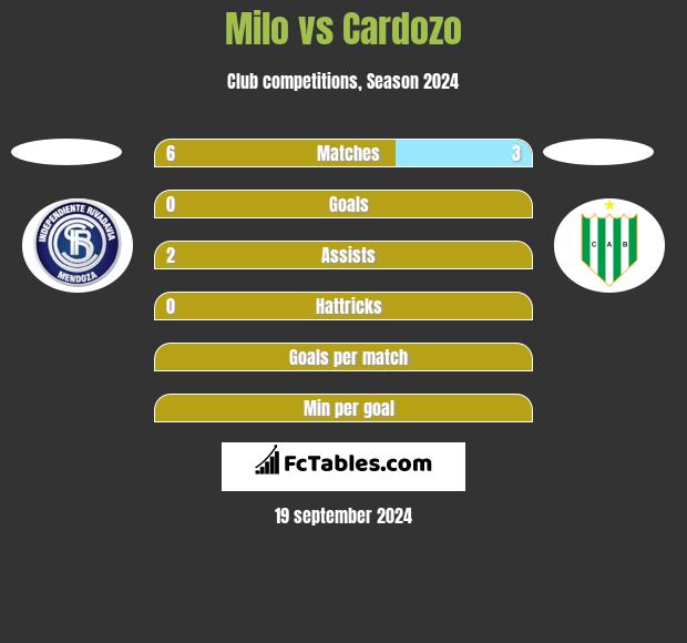 Milo vs Cardozo h2h player stats