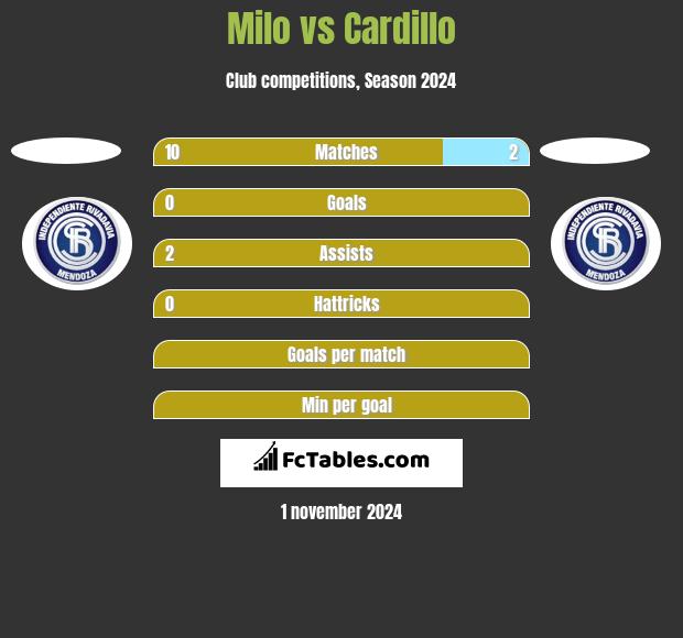 Milo vs Cardillo h2h player stats