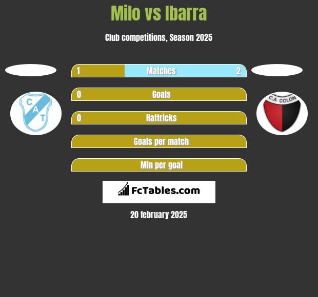 Milo vs Ibarra h2h player stats