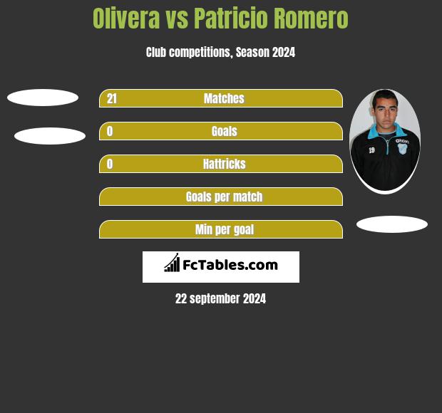 Olivera vs Patricio Romero h2h player stats