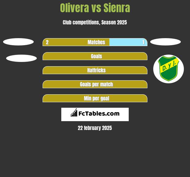 Olivera vs Sienra h2h player stats