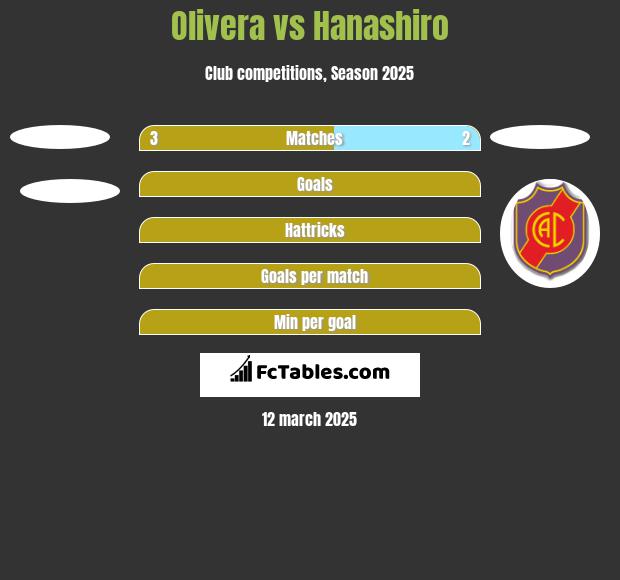 Olivera vs Hanashiro h2h player stats