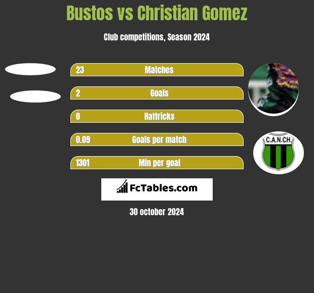 Bustos vs Christian Gomez h2h player stats