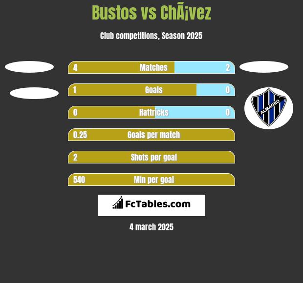 Bustos vs ChÃ¡vez h2h player stats