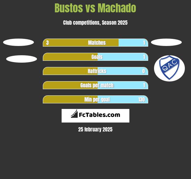 Bustos vs Machado h2h player stats