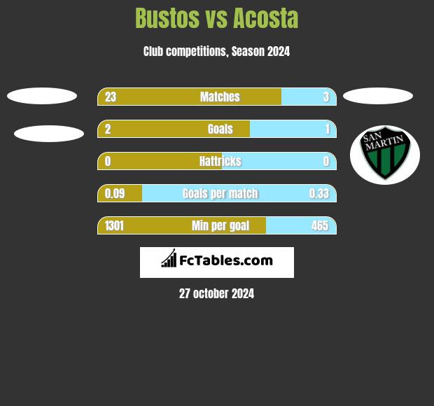 Bustos vs Acosta h2h player stats