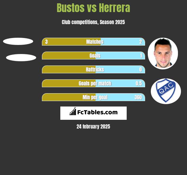 Bustos vs Herrera h2h player stats