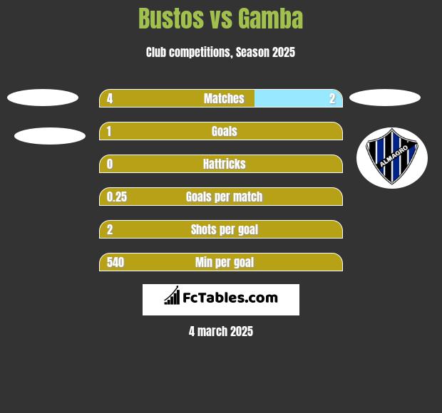 Bustos vs Gamba h2h player stats