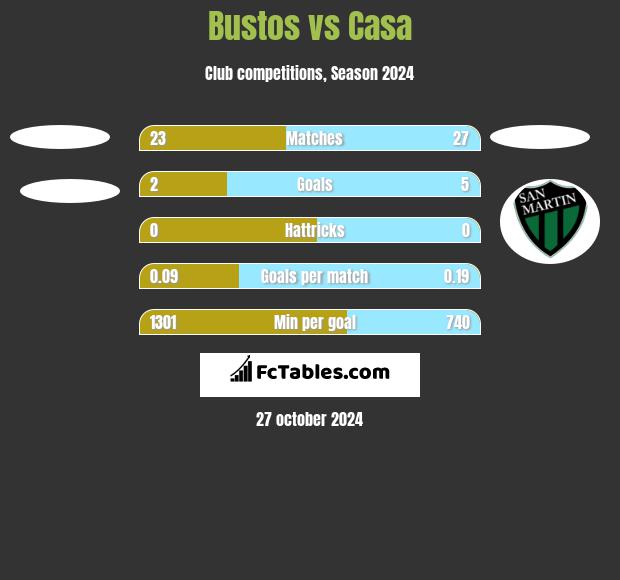 Bustos vs Casa h2h player stats