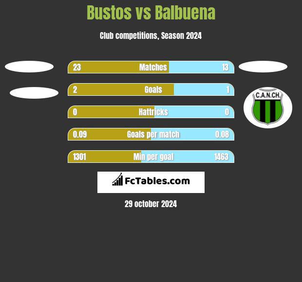 Bustos vs Balbuena h2h player stats