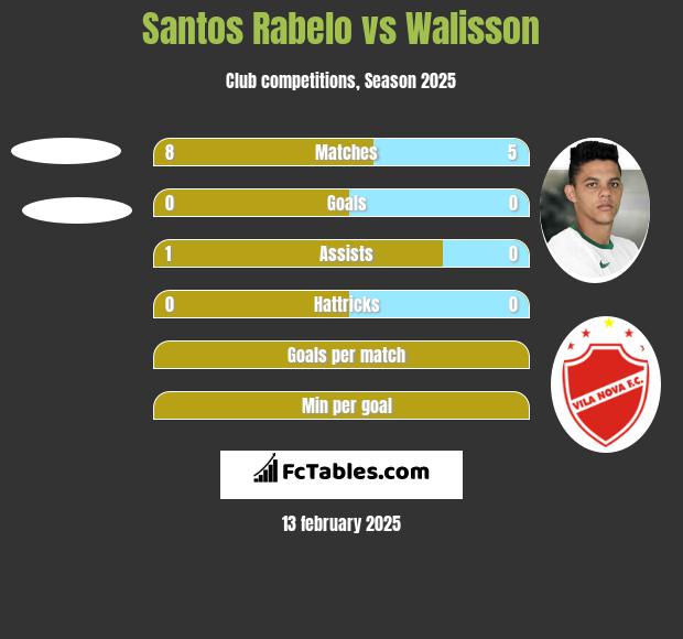 Santos Rabelo vs Walisson h2h player stats