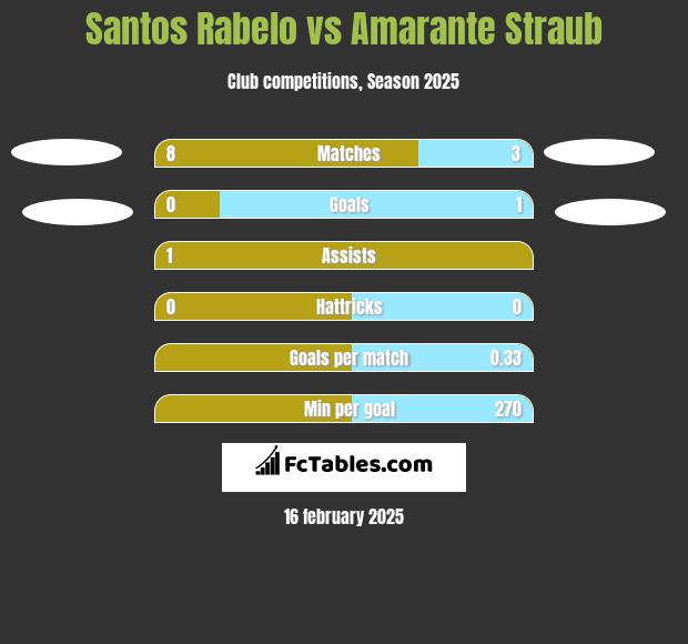 Santos Rabelo vs Amarante Straub h2h player stats