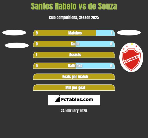 Santos Rabelo vs de Souza h2h player stats