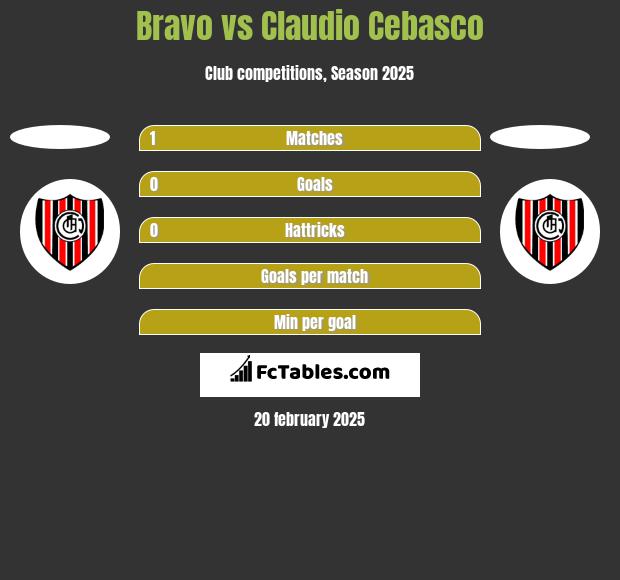 Bravo vs Claudio Cebasco h2h player stats