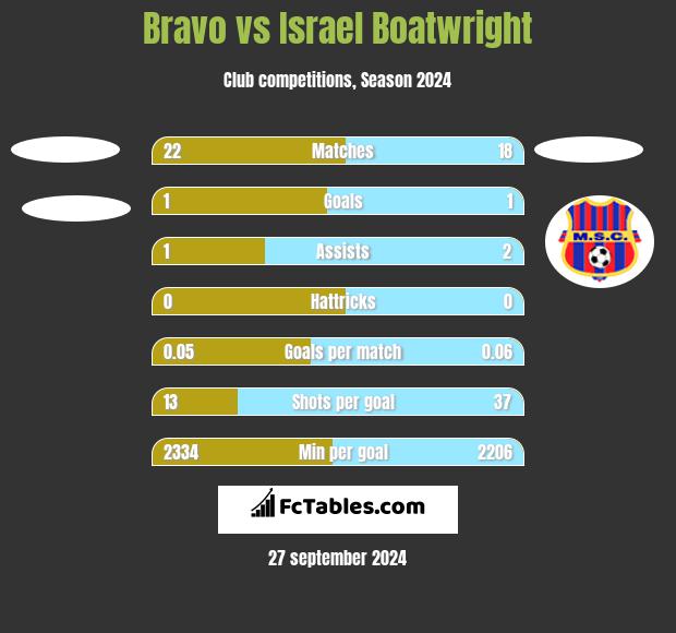 Bravo vs Israel Boatwright h2h player stats