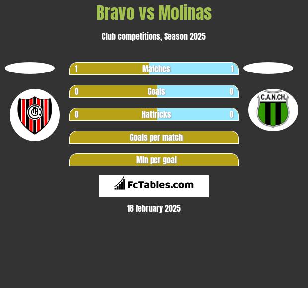 Bravo vs Molinas h2h player stats