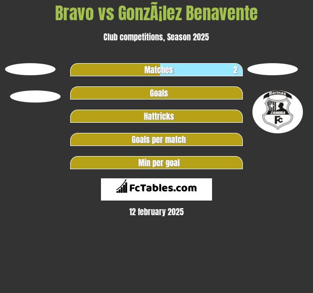 Bravo vs GonzÃ¡lez Benavente h2h player stats