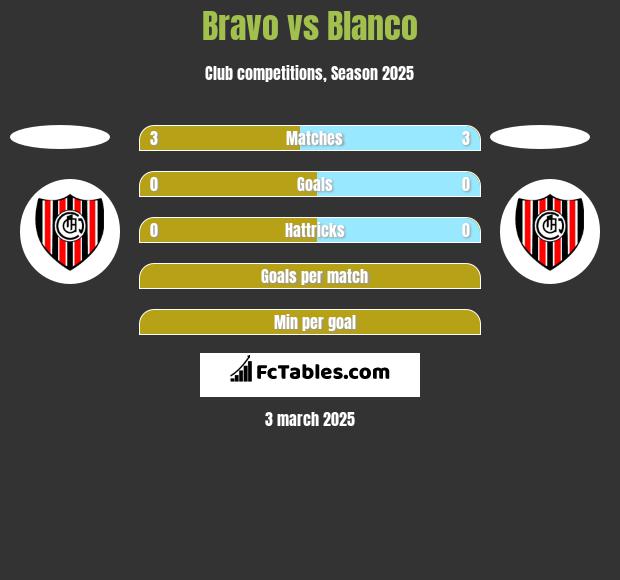 Bravo vs Blanco h2h player stats