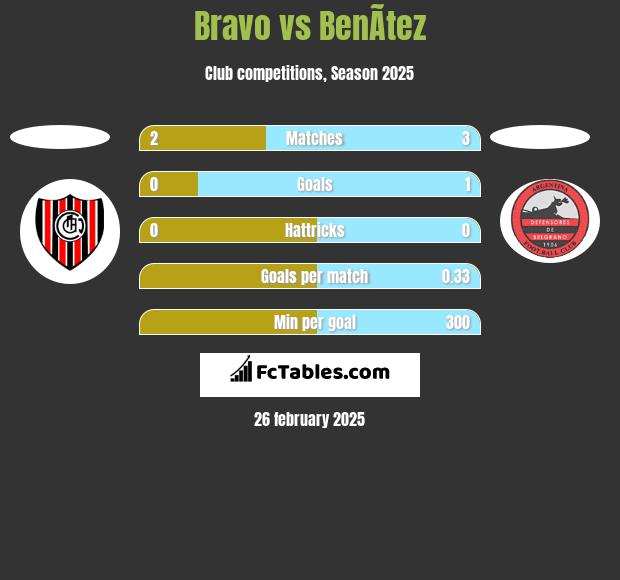 Bravo vs BenÃ­tez h2h player stats