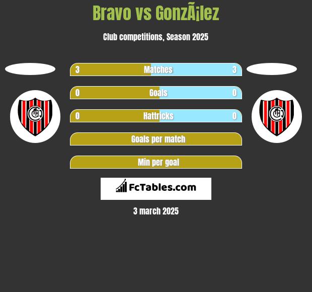 Bravo vs GonzÃ¡lez h2h player stats