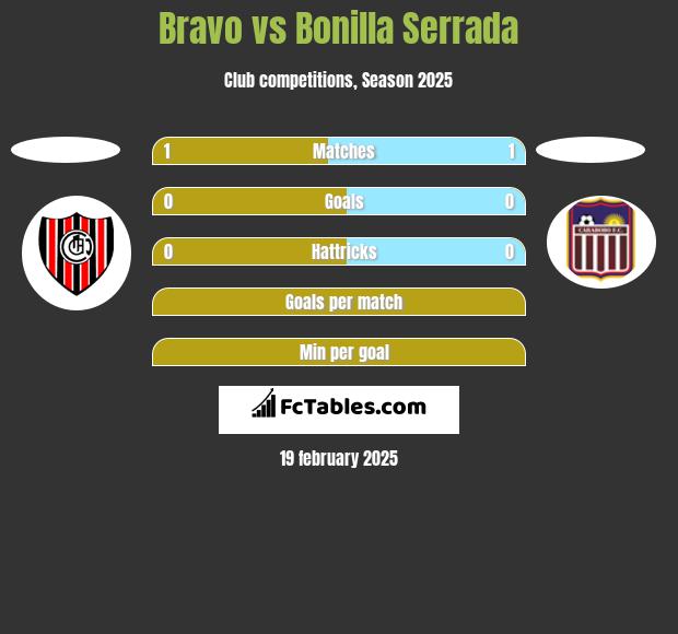 Bravo vs Bonilla Serrada h2h player stats