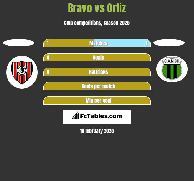 Bravo vs Ortiz h2h player stats