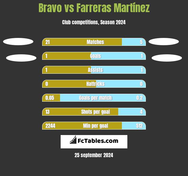 Bravo vs Farreras Martínez h2h player stats