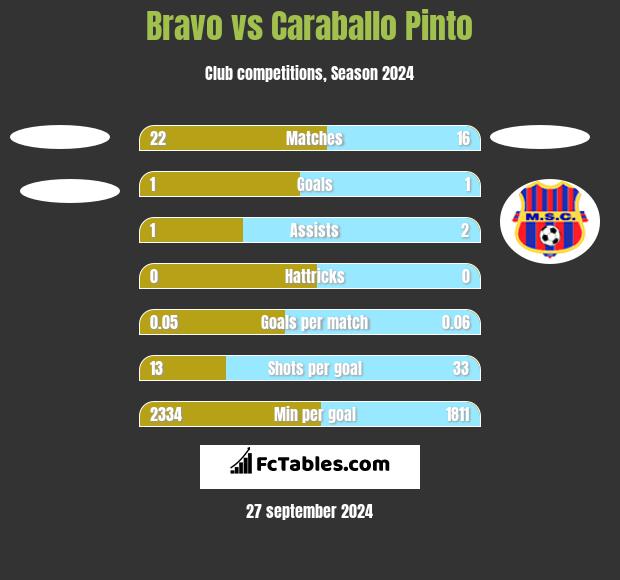 Bravo vs Caraballo Pinto h2h player stats