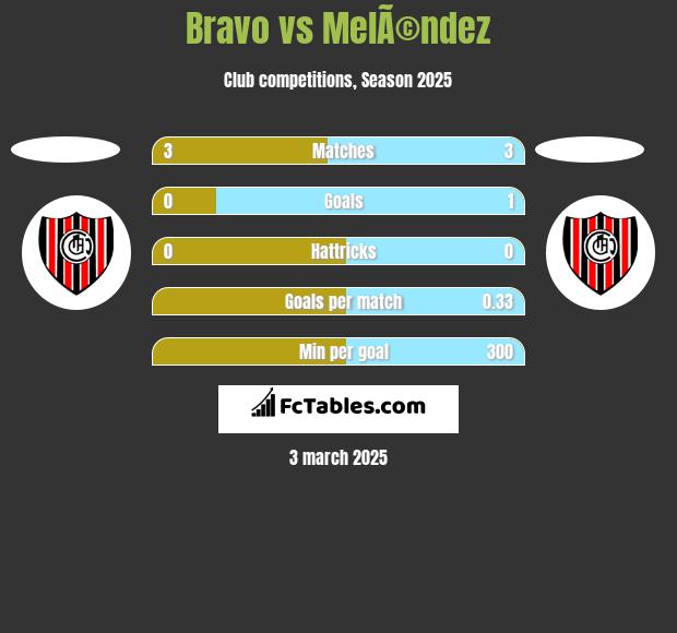 Bravo vs MelÃ©ndez h2h player stats