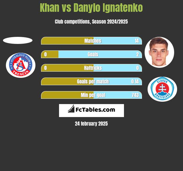 Khan vs Danylo Ignatenko h2h player stats