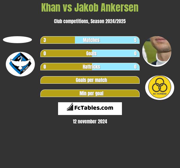 Khan vs Jakob Ankersen h2h player stats