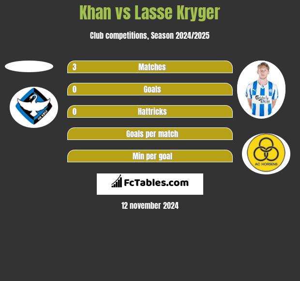 Khan vs Lasse Kryger h2h player stats